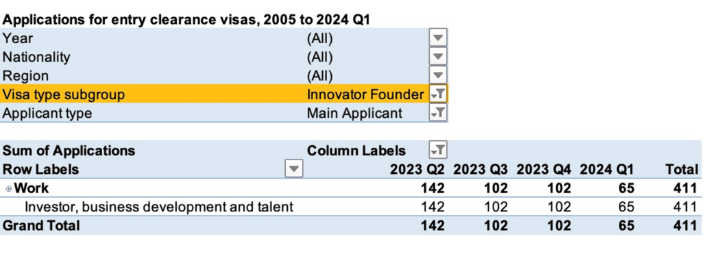 Innovator Founder Visa Success Rate in year 2023 to 2024