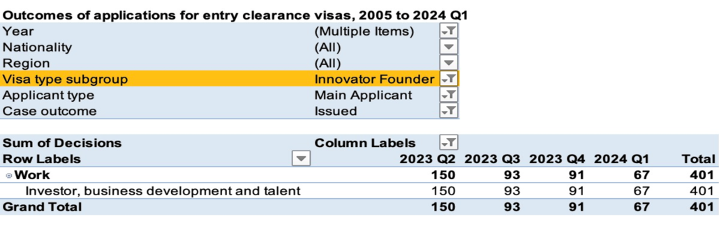 Innovator Founder visa success rate
